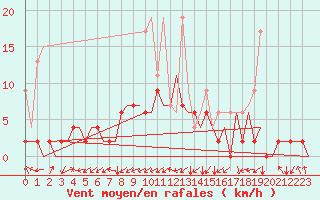 Courbe de la force du vent pour Grenchen