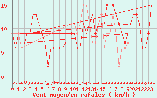 Courbe de la force du vent pour Zaragoza / Aeropuerto