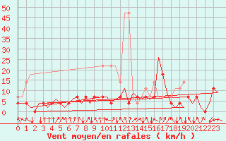 Courbe de la force du vent pour Volkel