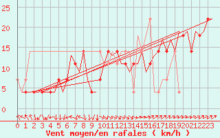 Courbe de la force du vent pour Bueckeburg