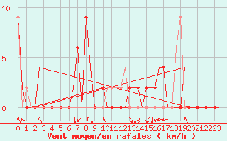 Courbe de la force du vent pour Salamanca / Matacan