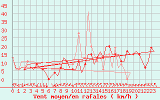 Courbe de la force du vent pour Madrid / Barajas (Esp)
