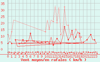 Courbe de la force du vent pour Bonn (All)