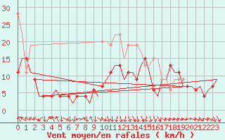 Courbe de la force du vent pour Benson