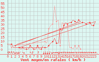 Courbe de la force du vent pour Castres-Mazamet (81)