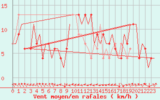 Courbe de la force du vent pour Zaragoza / Aeropuerto