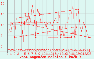 Courbe de la force du vent pour Memmingen Allgau