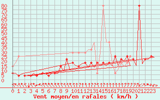 Courbe de la force du vent pour Hannover
