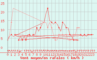Courbe de la force du vent pour Hohn
