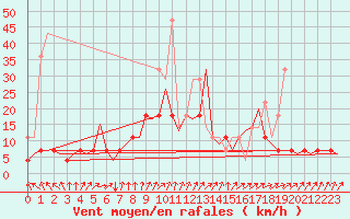 Courbe de la force du vent pour Kuusamo