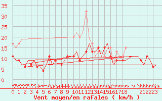 Courbe de la force du vent pour Boscombe Down