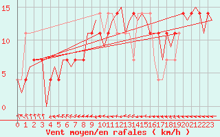 Courbe de la force du vent pour Nordholz