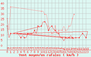 Courbe de la force du vent pour Kittila
