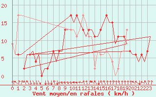 Courbe de la force du vent pour Ibiza (Esp)