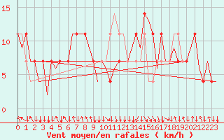 Courbe de la force du vent pour Salzburg-Flughafen