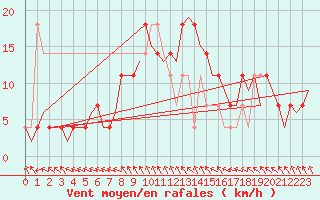 Courbe de la force du vent pour Holzdorf