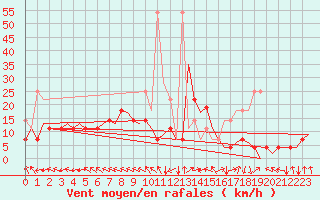 Courbe de la force du vent pour Leipzig-Schkeuditz