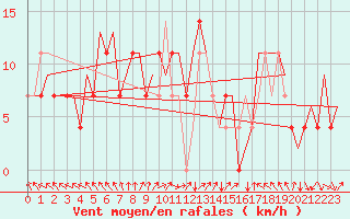 Courbe de la force du vent pour Beograd / Surcin