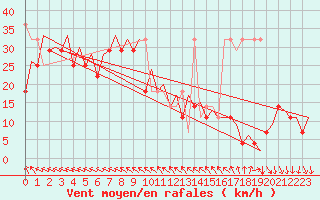 Courbe de la force du vent pour Platform K14-fa-1c Sea
