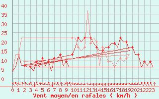 Courbe de la force du vent pour Asturias / Aviles