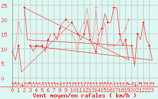 Courbe de la force du vent pour Stornoway