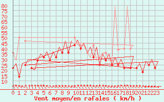 Courbe de la force du vent pour Platform K13-A