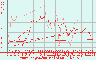 Courbe de la force du vent pour Alesund / Vigra