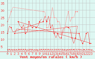 Courbe de la force du vent pour Floro