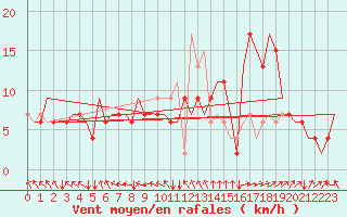 Courbe de la force du vent pour Liverpool Airport