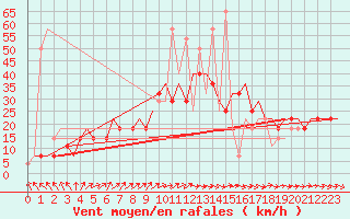 Courbe de la force du vent pour Kharkiv