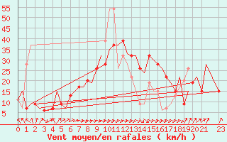 Courbe de la force du vent pour Annaba