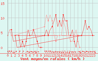 Courbe de la force du vent pour Melilla
