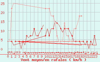 Courbe de la force du vent pour Kajaani