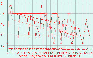 Courbe de la force du vent pour Uralsk