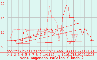 Courbe de la force du vent pour Djerba Mellita