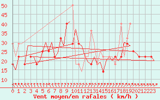 Courbe de la force du vent pour Floro