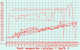 Courbe de la force du vent pour Nordholz