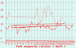 Courbe de la force du vent pour Vilhelmina