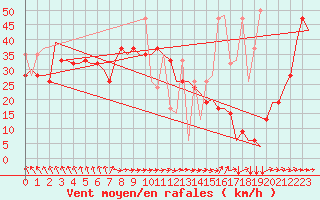 Courbe de la force du vent pour Karpathos Airport