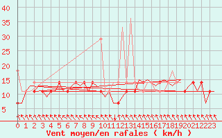 Courbe de la force du vent pour Alesund / Vigra