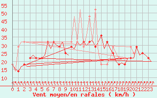 Courbe de la force du vent pour Helsinki-Vantaa