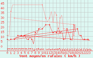 Courbe de la force du vent pour Augsburg