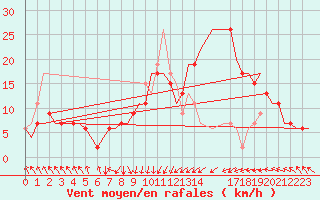 Courbe de la force du vent pour Djerba Mellita