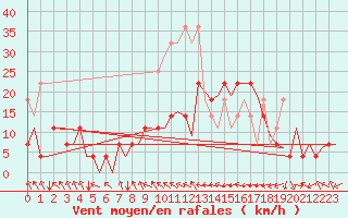 Courbe de la force du vent pour Augsburg