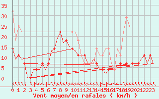 Courbe de la force du vent pour Craiova