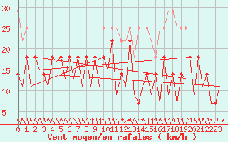Courbe de la force du vent pour Dresden-Klotzsche