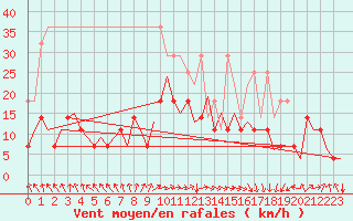 Courbe de la force du vent pour Bonn (All)