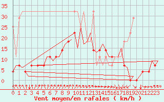 Courbe de la force du vent pour Lelystad
