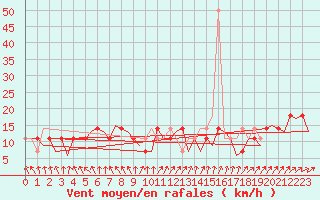 Courbe de la force du vent pour Fassberg
