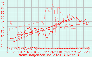 Courbe de la force du vent pour Vlissingen